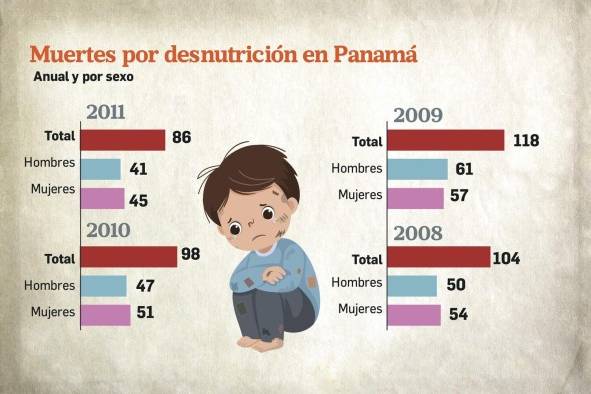 De 1,355 muertes por desnutrición, 488 fueron en niños menores de cinco años De 1,355 muertes por desnutrición, 488 fueron en niños menores de cinco años