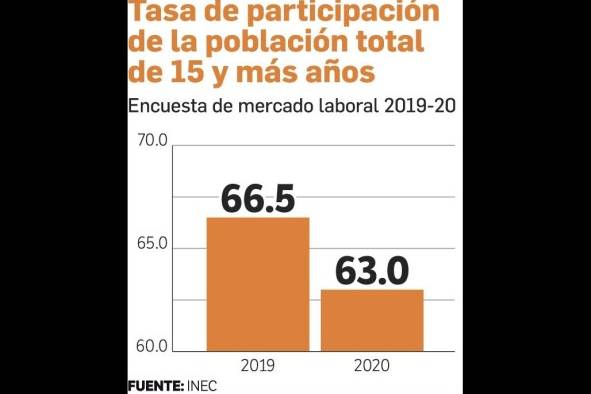 Panamá cierra el año con una tasa de desempleo del 18,5% Panamá cierra el año con una tasa de desempleo del 18,5%