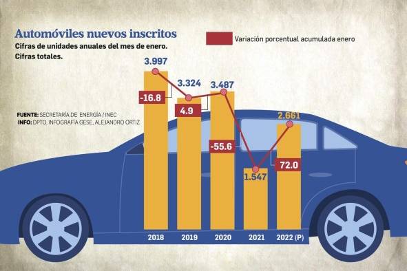 Venta de autos crece un 72% en el mes de enero Venta de autos crece un 72% en el mes de enero