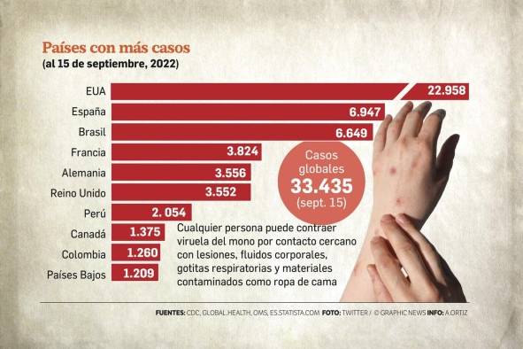Últimas actualizaciones sobre la viruela del mono en el mundo Últimas actualizaciones sobre la viruela del mono en el mundo