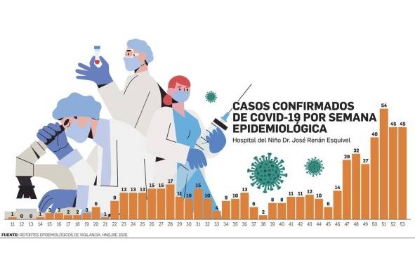 Cerca de la mitad de los niños contagiados requiere hospitalización Cerca de la mitad de los niños contagiados requiere hospitalización