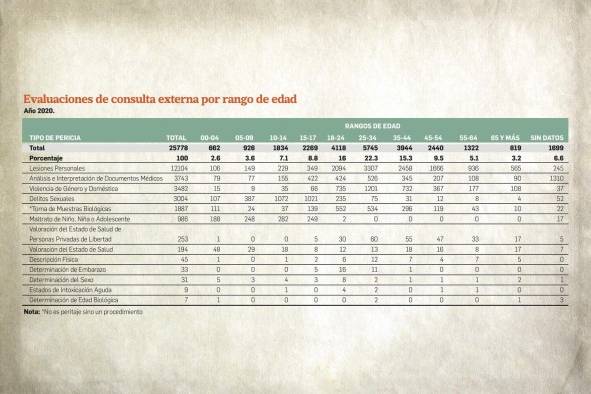 Necropsias por muerte traumáticas suben 34.6% en medio de la pandemia por covid-19 Necropsias por muerte traumáticas suben 34.6% en medio de la pandemia por covid-19