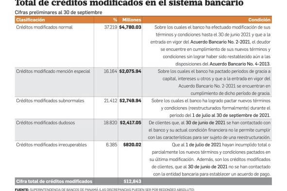 Regulador bancario califica como 'dudosos e irrecuperables' el 25% de los créditos modificados Regulador bancario califica como 'dudosos e irrecuperables' el 25% de los créditos modificados