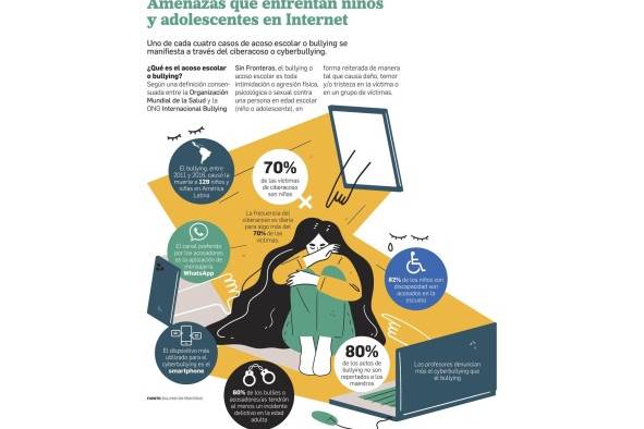 Los tentáculos del acoso virtual se infiltran en la población infantil panameña Los tentáculos del acoso virtual se infiltran en la población infantil panameña