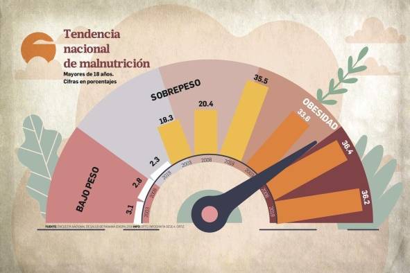 La prevalencia de obesidad en Panamá aumentó 15% en 11 años La prevalencia de obesidad en Panamá aumentó 15% en 11 años