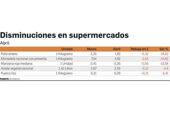 Una familia necesitó de al menos $240 para la canasta básica en abril Una familia necesitó de al menos $240 para la canasta básica en abril