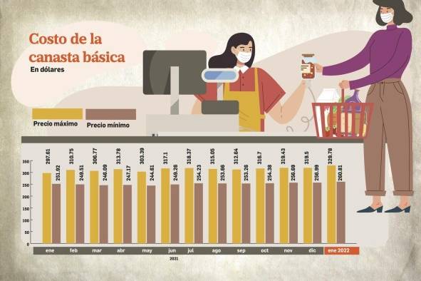 Costo de la canasta básica aumentó $11.47 en los últimos 12 meses Costo de la canasta básica aumentó $11.47 en los últimos 12 meses