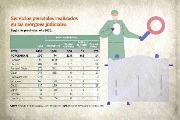 Necropsias por muerte traumáticas suben 34.6% en medio de la pandemia por covid-19 Necropsias por muerte traumáticas suben 34.6% en medio de la pandemia por covid-19