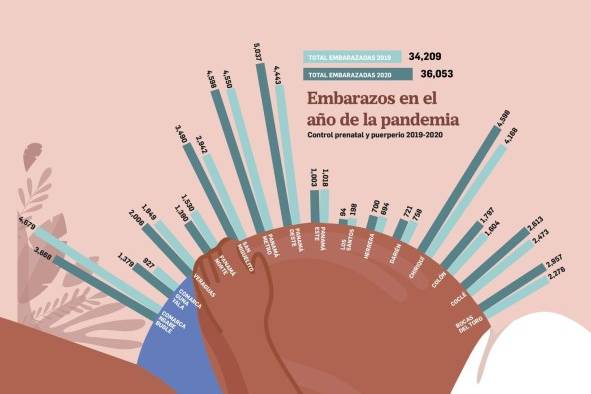 En 2020 se reportaron 1,844 embarazos más que en 2019 En 2020 se reportaron 1,844 embarazos más que en 2019