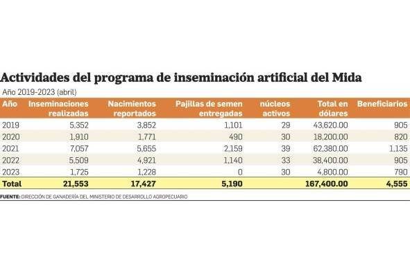 Aumentar la producción a 12 litros, el desafío del sector lechero panameño Aumentar la producción a 12 litros, el desafío del sector lechero panameño