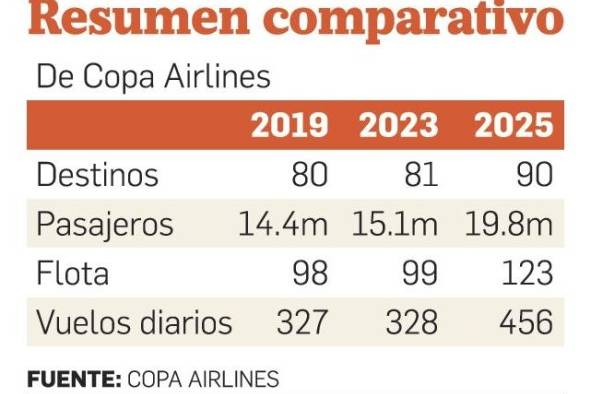 Copa Airlines planea cerrar 2023 con un mayor número de vuelos y pasajeros que en 2019 y 2022 Copa Airlines planea cerrar 2023 con un mayor número de vuelos y pasajeros que en 2019 y 2022