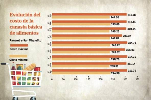 El costo promedio de la canasta básica de alimentos en abril se fijó en $264 El costo promedio de la canasta básica de alimentos en abril se fijó en $264