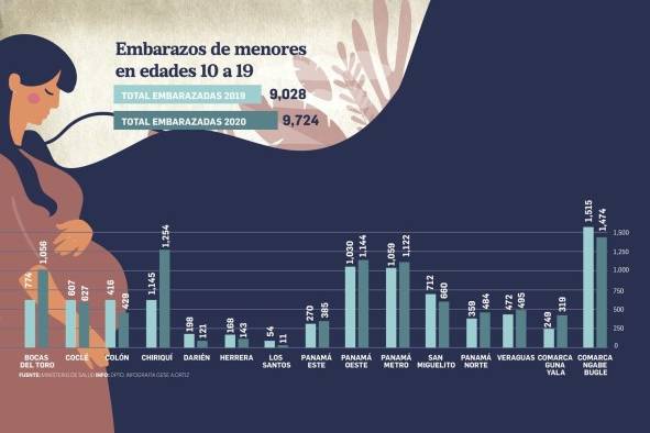 En el 2020, por día, unas 27 niñas o adolescentes quedaron embarazadas En el 2020, por día, unas 27 niñas o adolescentes quedaron embarazadas