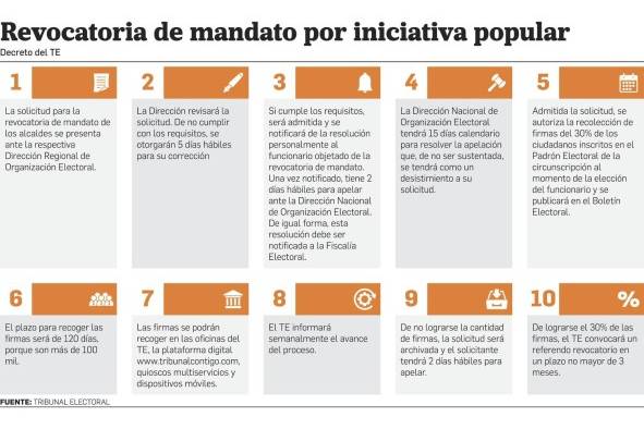 Revocatoria de mandato para Fábrega adelanta la campaña electoral en la Alcaldía de Panamá Revocatoria de mandato para Fábrega adelanta la campaña electoral en la Alcaldía de Panamá