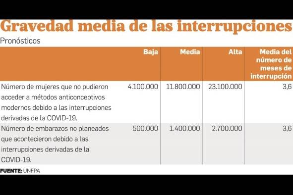 Crisis de la pandemia podría causar 1.4 millones de embarazos no planificados Crisis de la pandemia podría causar 1.4 millones de embarazos no planificados