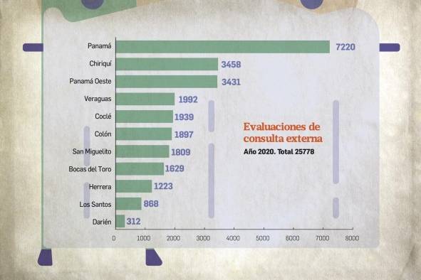 Necropsias por muerte traumáticas suben 34.6% en medio de la pandemia por covid-19 Necropsias por muerte traumáticas suben 34.6% en medio de la pandemia por covid-19
