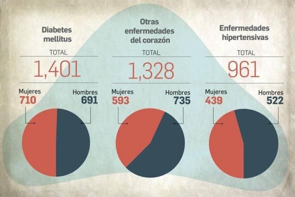 Enfermedades cardiovasculares y cáncer, mayores causas de muerte en Panamá Enfermedades cardiovasculares y cáncer, mayores causas de muerte en Panamá