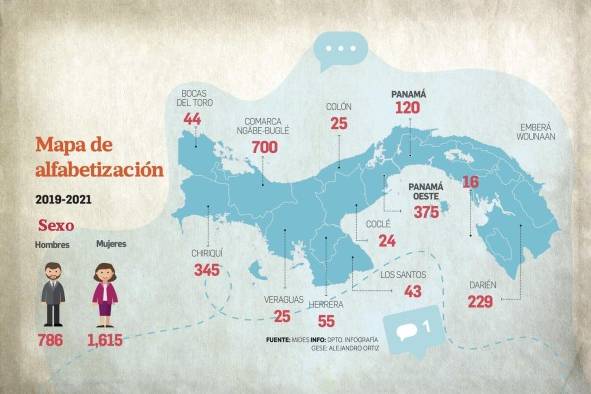 En Panamá, el 4.8% de la población es analfabeta En Panamá, el 4.8% de la población es analfabeta
