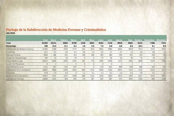 Necropsias por muerte traumáticas suben 34.6% en medio de la pandemia por covid-19 Necropsias por muerte traumáticas suben 34.6% en medio de la pandemia por covid-19
