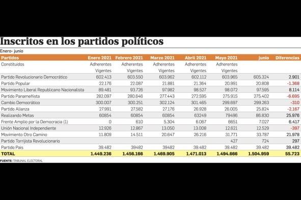 En los últimos seis meses, 55 mil panameños se han sumado a un partido político En los últimos seis meses, 55 mil panameños se han sumado a un partido político