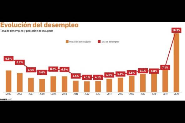 Panamá cierra el año con una tasa de desempleo del 18,5% Panamá cierra el año con una tasa de desempleo del 18,5%