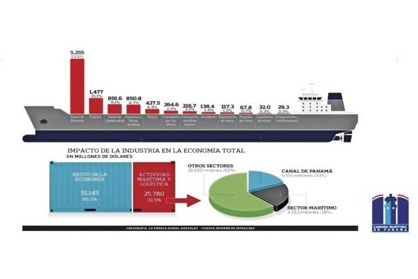 Impacto de la industria marítima en la economía nacional. Actualemente el sector auxiliar aporta un 30% del PIB del país. Impacto de la industria marítima en la economía nacional. Actualemente el sector auxiliar aporta un 30% del PIB del país.