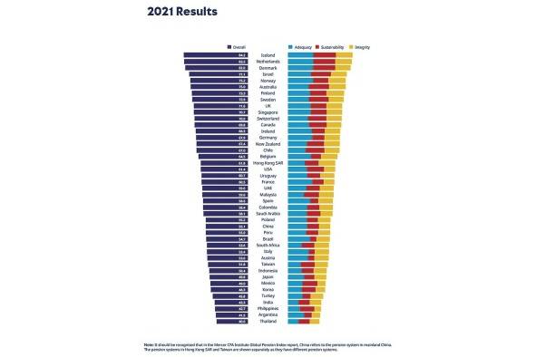 El Índice Global Melbourne Mercer de sistemas de pensiones estableció un 'ranking' de países con sistemas de pensiones más robustos de acuerdo con tres dimensiones: adecuación, sostenibilidad e integridad. El Índice Global Melbourne Mercer de sistemas de pensiones estableció un 'ranking' de países con sistemas de pensiones más robustos de acuerdo con tres dimensiones: adecuación, sostenibilidad e integridad.