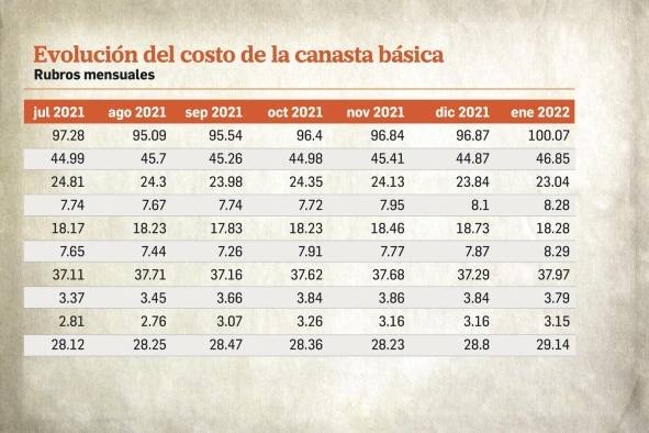 Costo de la canasta básica aumentó $11.47 en los últimos 12 meses Costo de la canasta básica aumentó $11.47 en los últimos 12 meses