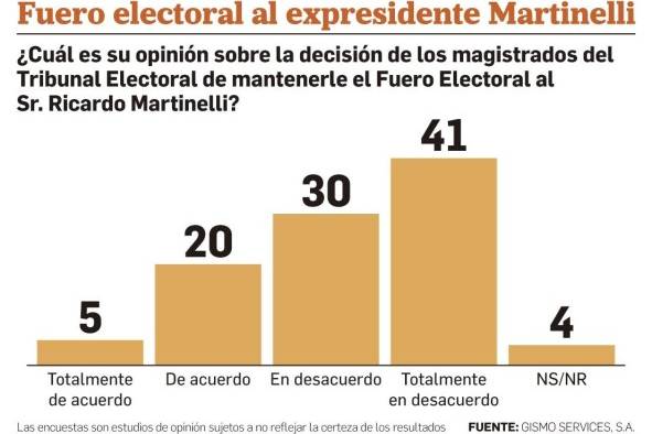 El 71% de los panameños rechaza la decisión del TE sobre fuero de Martinelli, según encuesta El 71% de los panameños rechaza la decisión del TE sobre fuero de Martinelli, según encuesta