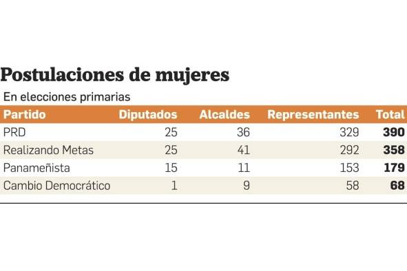 Mujeres en desventaja numérica en las postulaciones para las elecciones primarias Mujeres en desventaja numérica en las postulaciones para las elecciones primarias