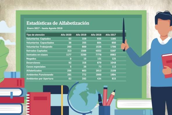 En Panamá, el 4.8% de la población es analfabeta En Panamá, el 4.8% de la población es analfabeta