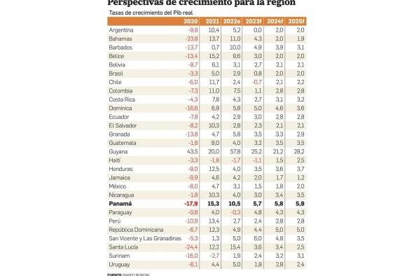 BM prevé que el desempeño de Panamá será 'sólido' en el futuro BM prevé que el desempeño de Panamá será 'sólido' en el futuro