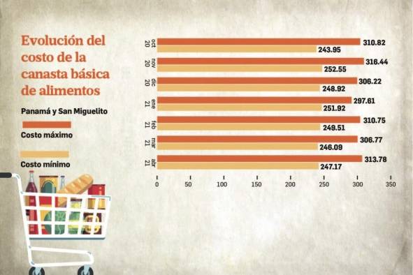 El costo promedio de la canasta básica de alimentos en abril se fijó en $264 El costo promedio de la canasta básica de alimentos en abril se fijó en $264