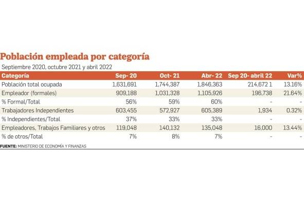 MEF: Recuperación económica impacta 'favorablemente' el empleo MEF: Recuperación económica impacta 'favorablemente' el empleo