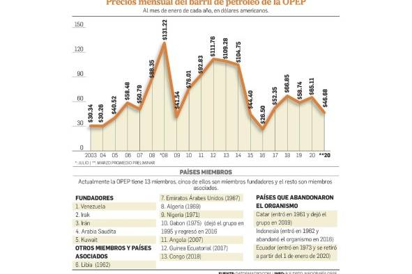 ¿Qué es la OPEP y cómo controla (o contolaba) el precio del petróleo? ¿Qué es la OPEP y cómo controla (o contolaba) el precio del petróleo?