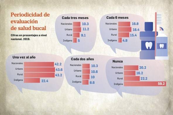 El 20% de la población en Panamá no acude a la atención de salud bucal El 20% de la población en Panamá no acude a la atención de salud bucal