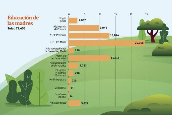 Madres por duodécima ocasión, lo que revelan las cifras de nacimientos vivos en Panamá 2019 Madres por duodécima ocasión, lo que revelan las cifras de nacimientos vivos en Panamá 2019
