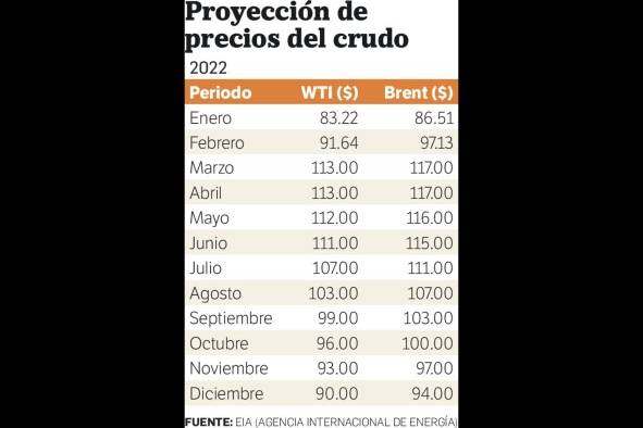 La tendencia alcista del combustible se mantendrá por cinco meses La tendencia alcista del combustible se mantendrá por cinco meses