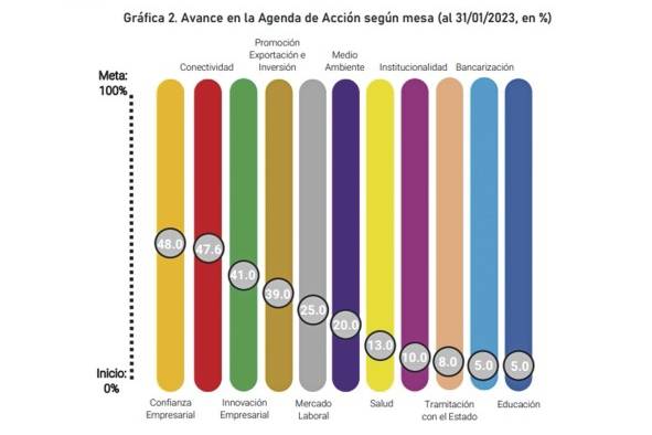 Avances en la agenda de acción según mesa temática Avances en la agenda de acción según mesa temática