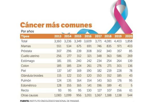 De los 10 tipos de cáncer más comunes en Panamá, mama y próstata encabezan la lista De los 10 tipos de cáncer más comunes en Panamá, mama y próstata encabezan la lista