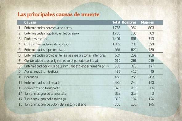 Enfermedades cardiovasculares y cáncer, mayores causas de muerte en Panamá Enfermedades cardiovasculares y cáncer, mayores causas de muerte en Panamá