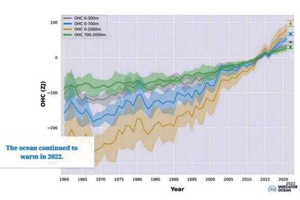 Gráfica del estudio 'Heat stored in the Earth system 1960–2020: where does the energy go?', en el cual se explica el aumento de temperatura de los océanos a lo largo de los años. Gráfica del estudio 'Heat stored in the Earth system 1960–2020: where does the energy go?', en el cual se explica el aumento de temperatura de los océanos a lo largo de los años.