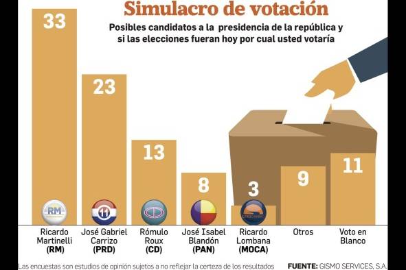 Martinelli lidera encuesta, pero cae en la intención de voto Martinelli lidera encuesta, pero cae en la intención de voto