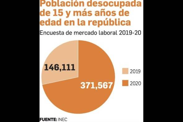 Panamá cierra el año con una tasa de desempleo del 18,5% Panamá cierra el año con una tasa de desempleo del 18,5%