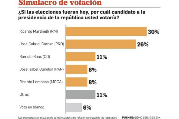 Martinelli y Carrizo cierran el año 2022 a la cabeza de las encuestas Martinelli y Carrizo cierran el año 2022 a la cabeza de las encuestas