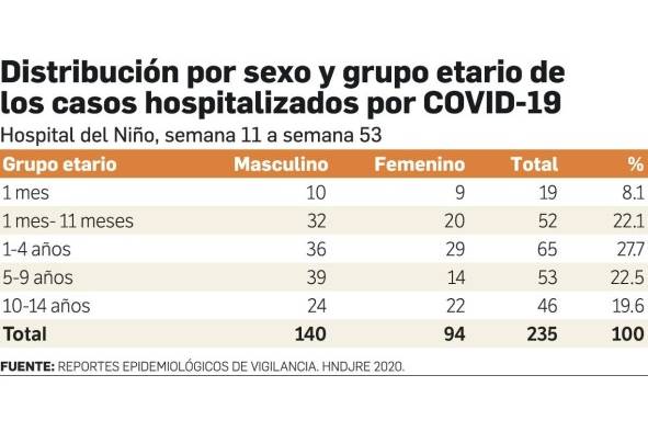 Cerca de la mitad de los niños contagiados requiere hospitalización Cerca de la mitad de los niños contagiados requiere hospitalización
