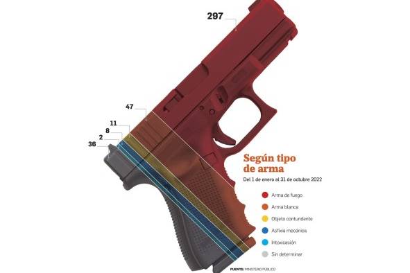 El 56% de los homicidios ocurre a víctimas de entre 10 y 34 años El 56% de los homicidios ocurre a víctimas de entre 10 y 34 años