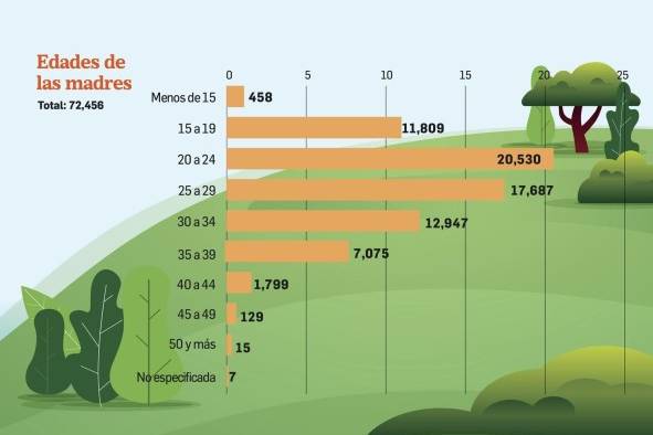 Madres por duodécima ocasión, lo que revelan las cifras de nacimientos vivos en Panamá 2019 Madres por duodécima ocasión, lo que revelan las cifras de nacimientos vivos en Panamá 2019