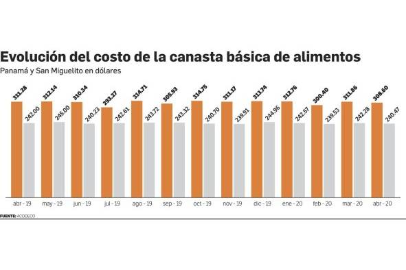 Una familia necesitó de al menos $240 para la canasta básica en abril Una familia necesitó de al menos $240 para la canasta básica en abril