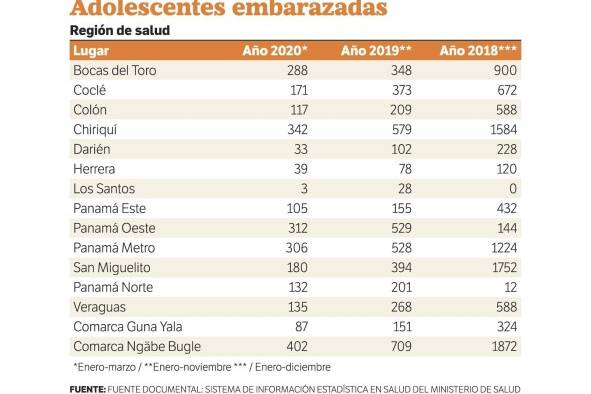 En el primer trimestre de 2020 quedaron embarazadas 2,652 adolescentes En el primer trimestre de 2020 quedaron embarazadas 2,652 adolescentes